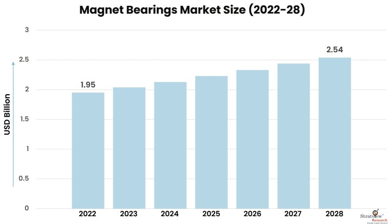 Magnet-Bearings-Market-Insights